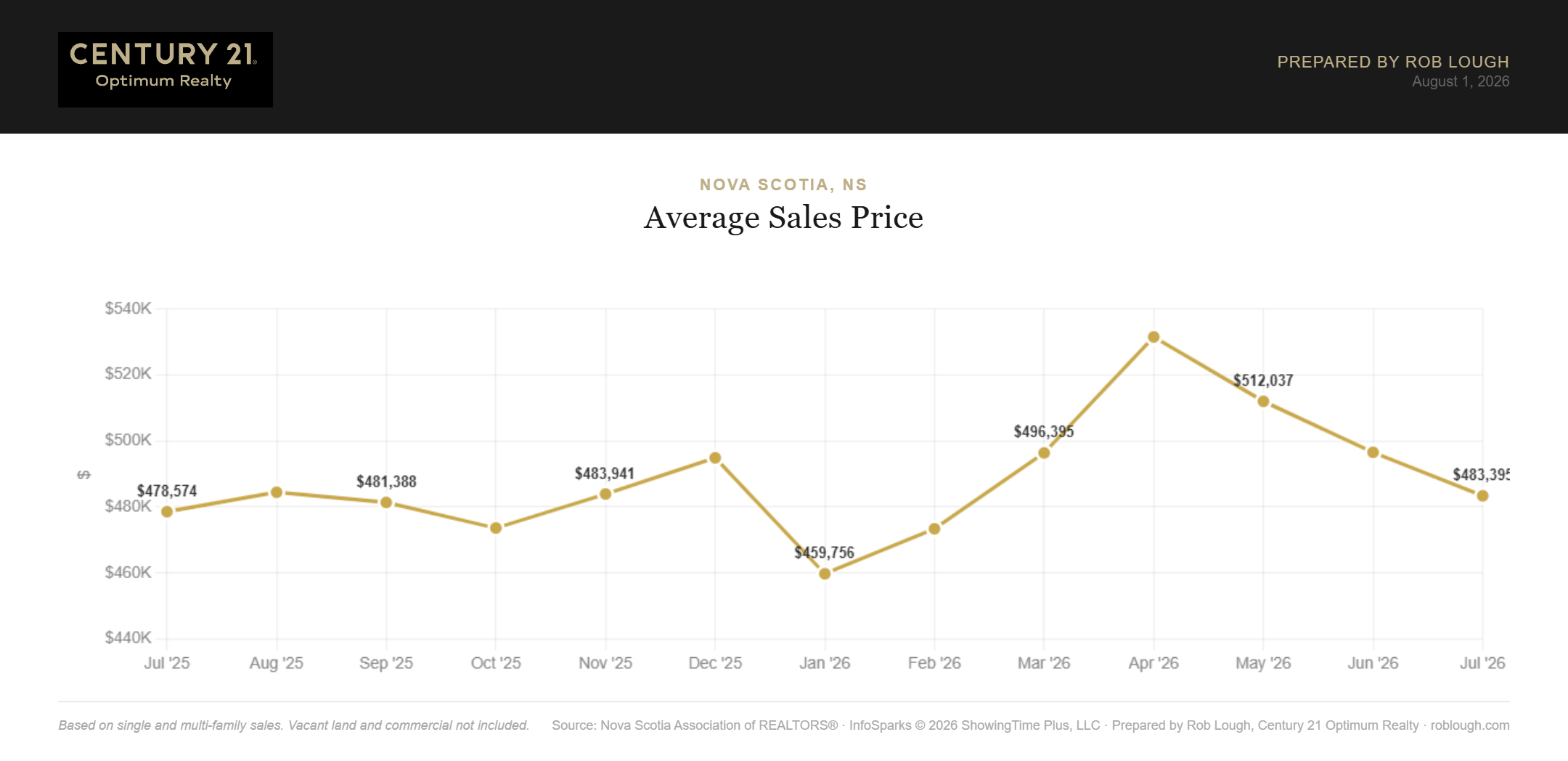 Nova Scotia Real Estate Market Statistics July 2026 Average Sales Price