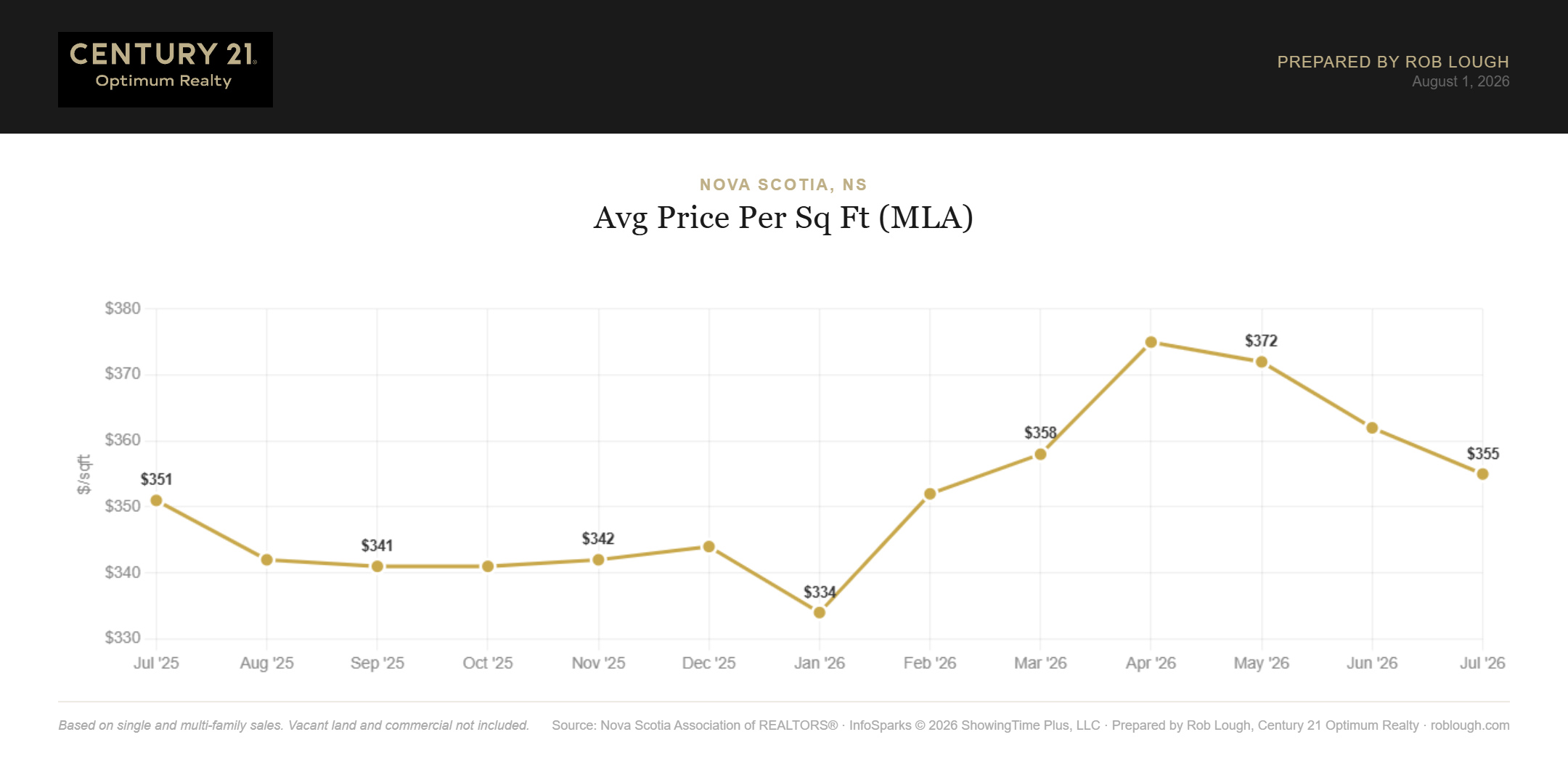 Nova Scotia Real Estate Market Statistics July 2026 Average Price per Square Foot