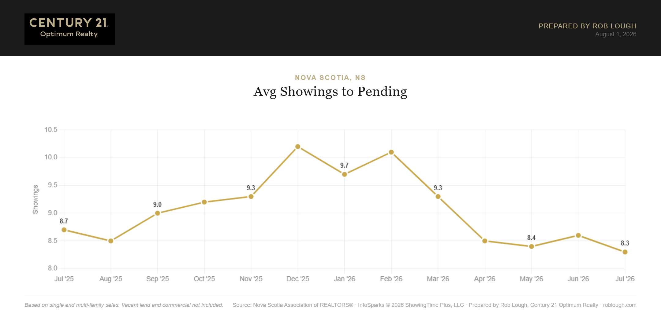 Nova Scotia Real Estate Market Statistics July 2026 average number of showings to pending