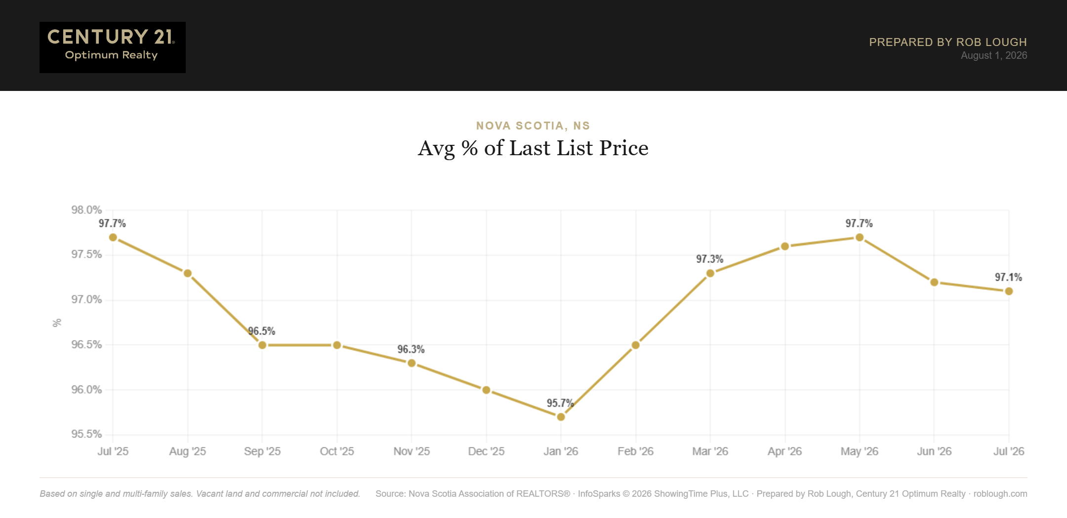 Nova Scotia Real Estate Market Statistics July 2026 Average % of last list price