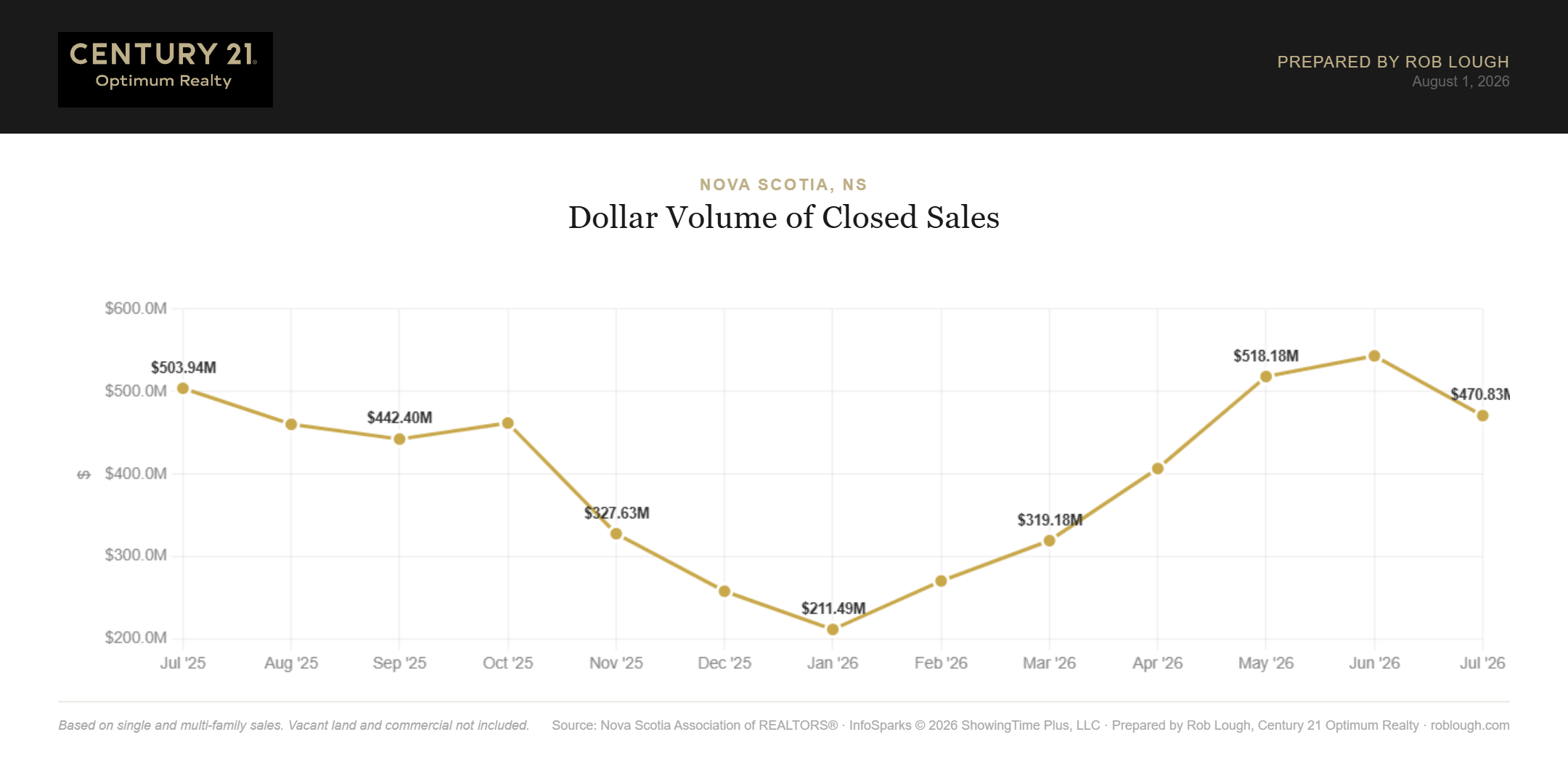 Nova Scotia Real Estate Market Statistics July 2026 Dollar Volume of Closed Sales