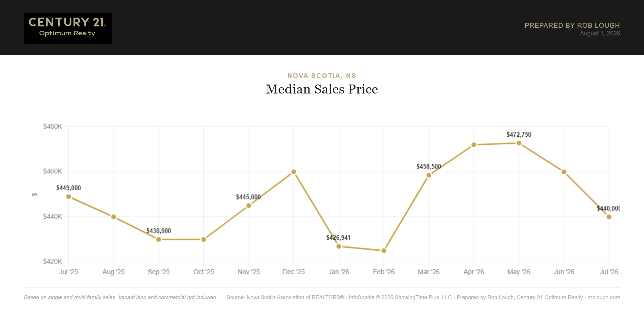Nova Scotia Real Estate Market Statistics July 2026 Median Sales Price