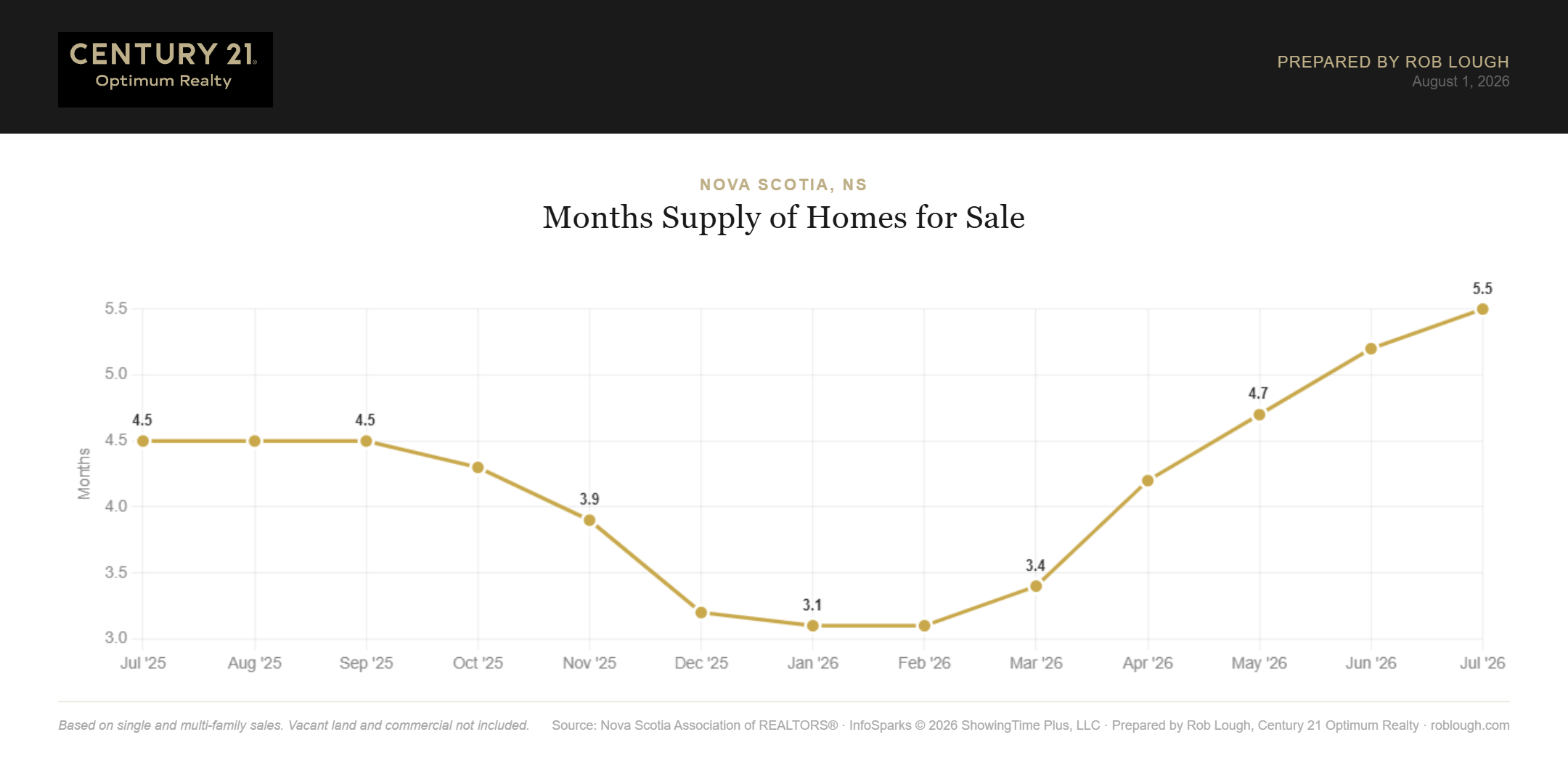 Nova Scotia Real Estate Market Statistics July 2026 Months Supply of Inventory