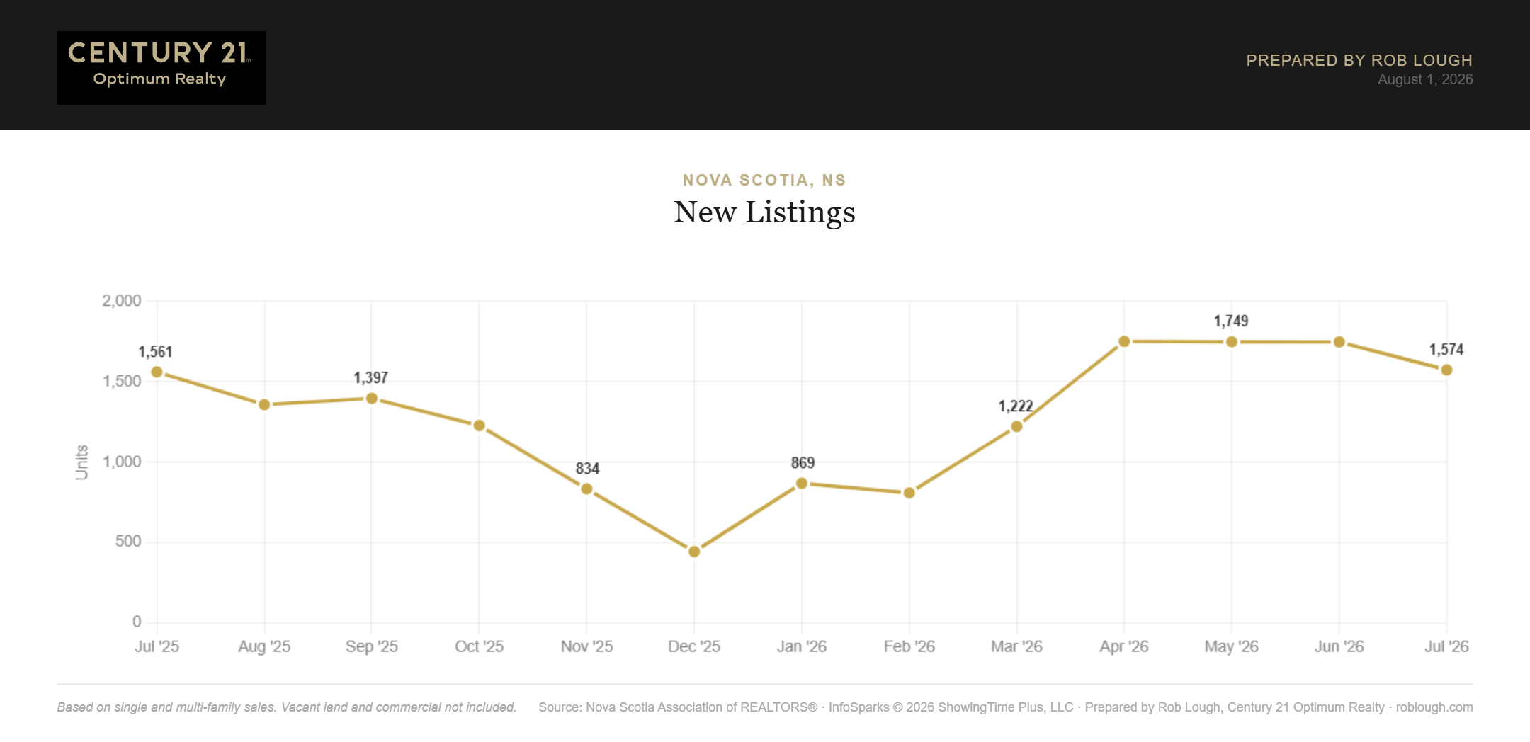 Nova Scotia Real Estate Market Statistics July 2026 Number of new listings