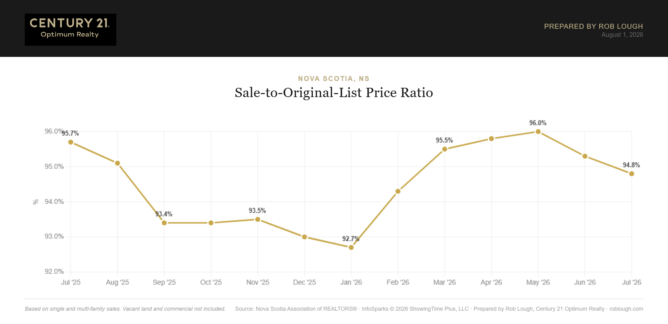Nova Scotia Real Estate Market Statistics July 2026 Average % of original list price
