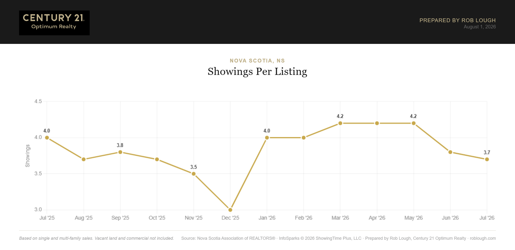 Nova Scotia Real Estate Market Statistics July 2026 number of showings per listing