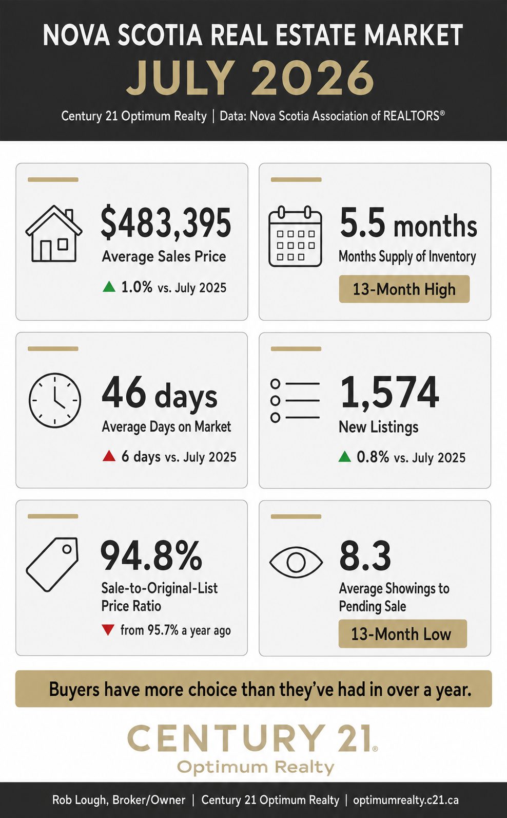 2026/08/01/nova-scotia-real-estate-market-statistics-july-2026