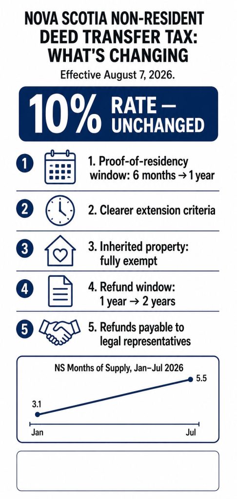 Nova Scotia Loosens the Non-Resident Deed Transfer Tax Rules