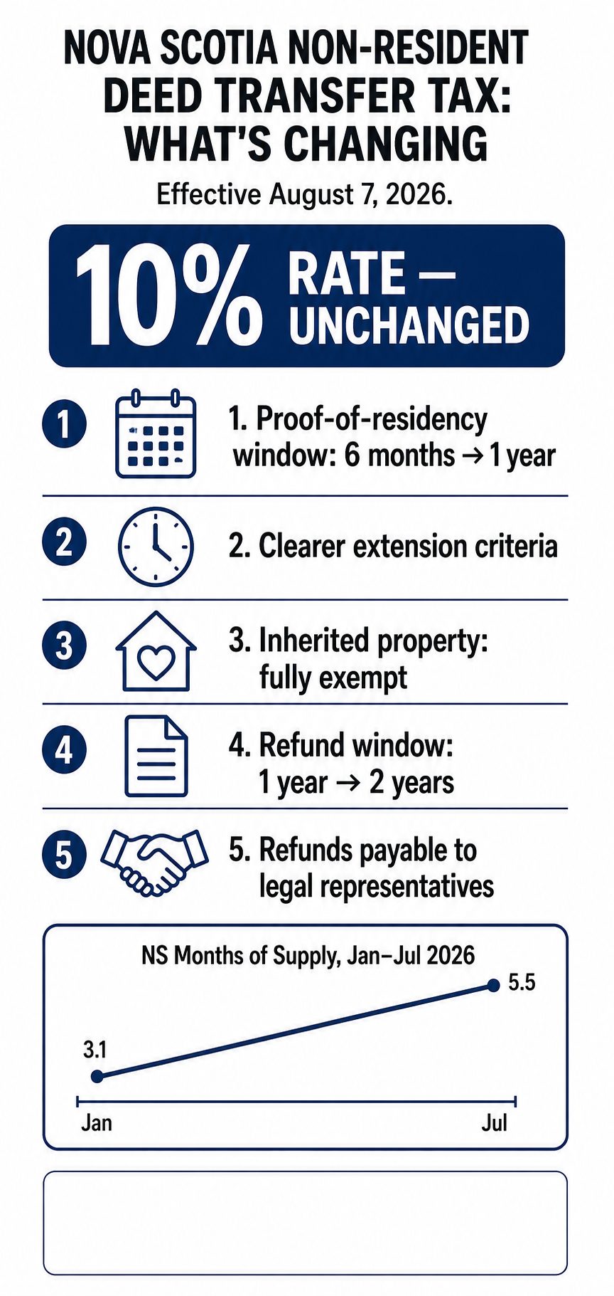 Nova Scotia Loosens the Non-Resident Deed Transfer Tax Rules