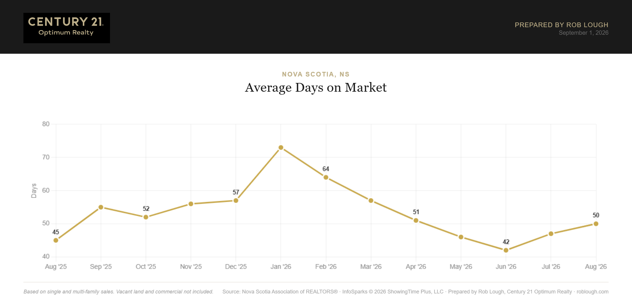 Nova Scotia Real Estate Market Statistics August 2026 average days on market