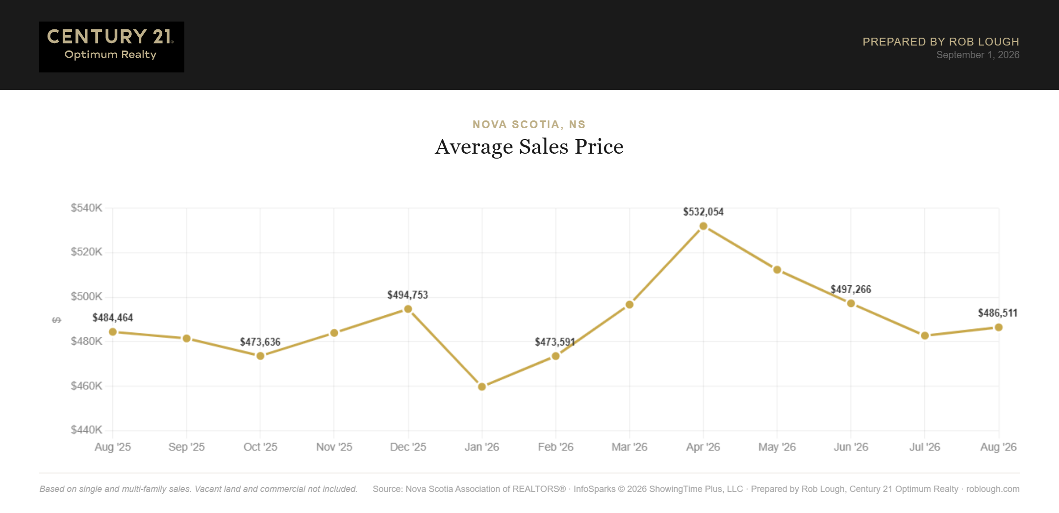 Nova Scotia Real Estate Market Statistics August 2026 average sales price