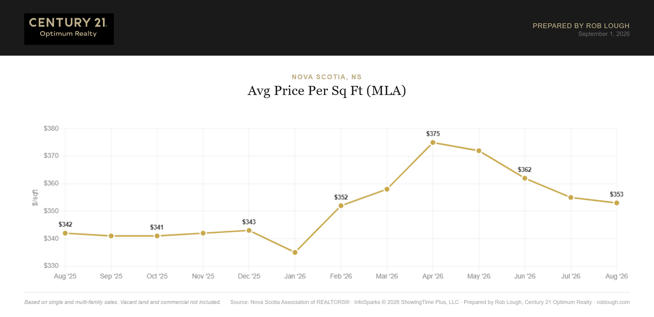 Nova Scotia Real Estate Market Statistics August 2026 average price per square foot MLA