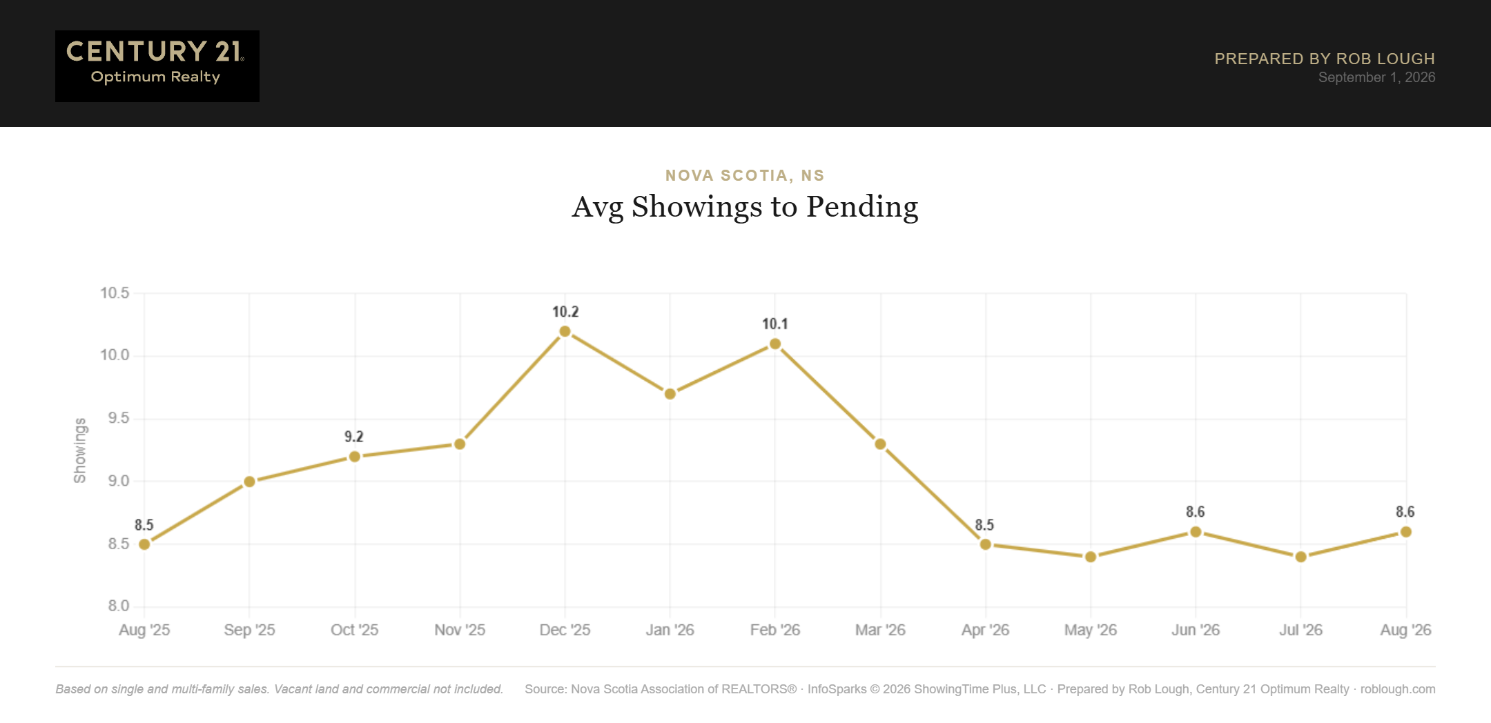Nova Scotia Real Estate Market Statistics August 2026 average showings to pending