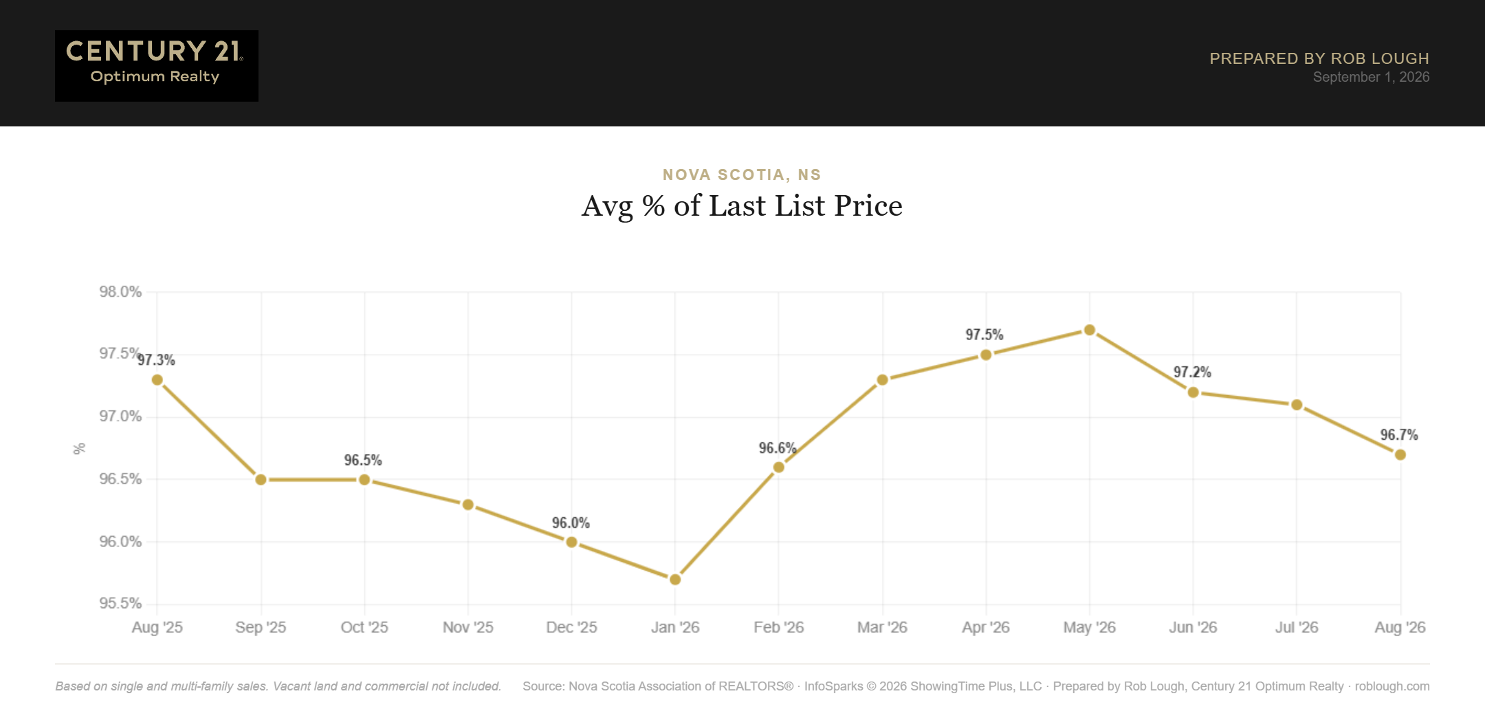Nova Scotia Real Estate Market Statistics August 2026 average % of last list price