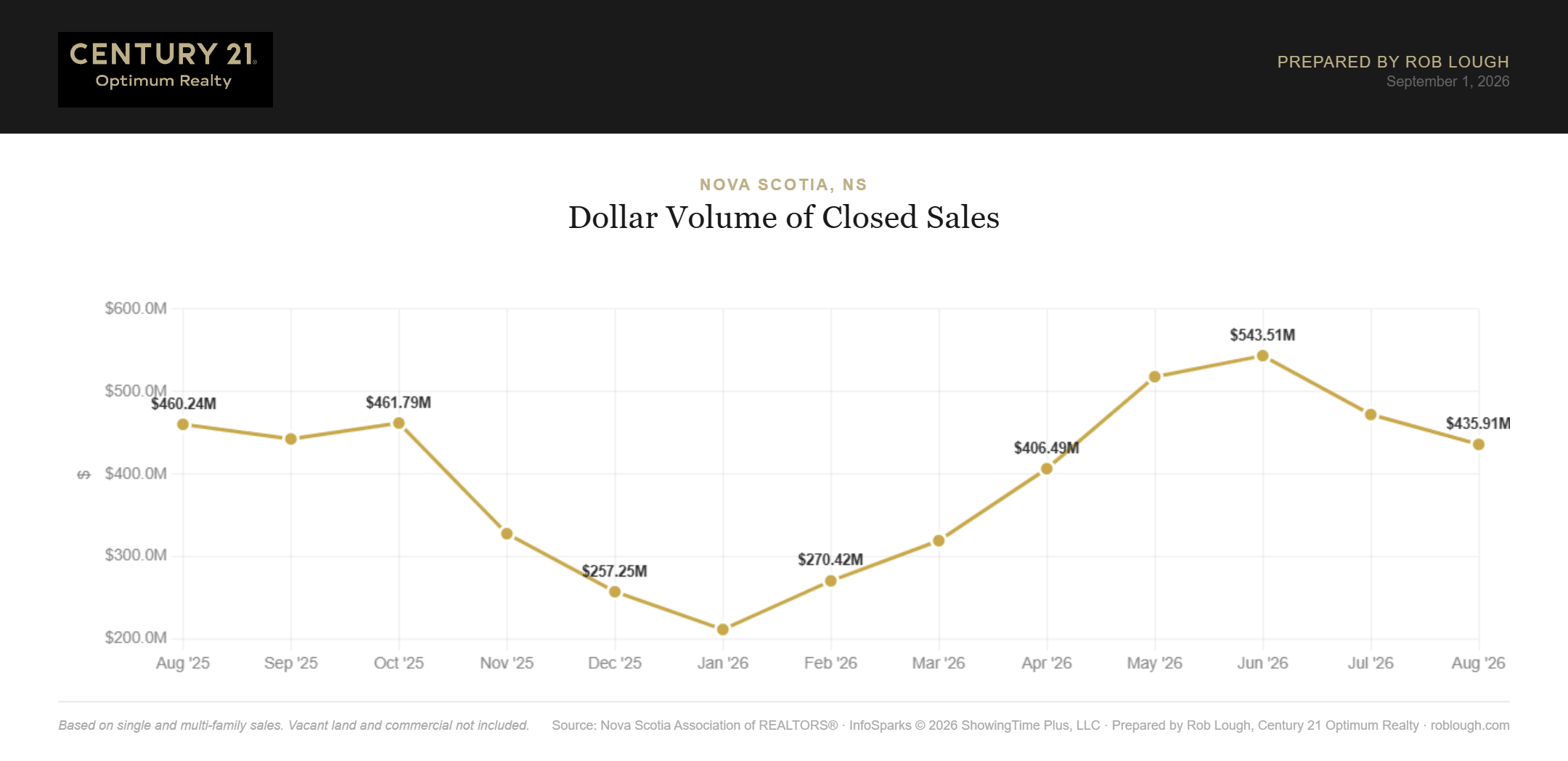 Nova Scotia Real Estate Market Statistics August 2026 dollar volume of closed sales