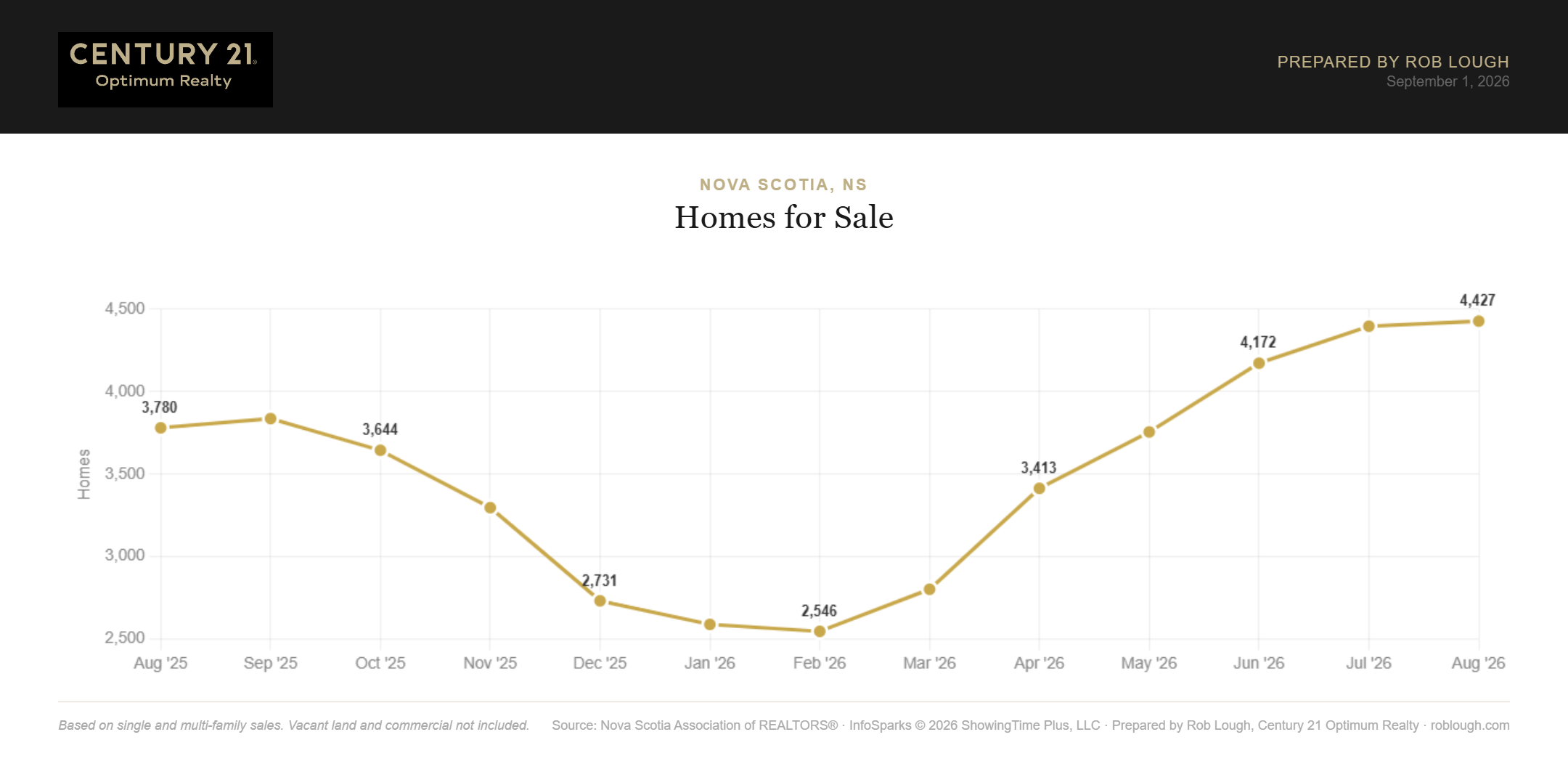 Nova Scotia Real Estate Market Statistics August 2026 number of homes for sale
