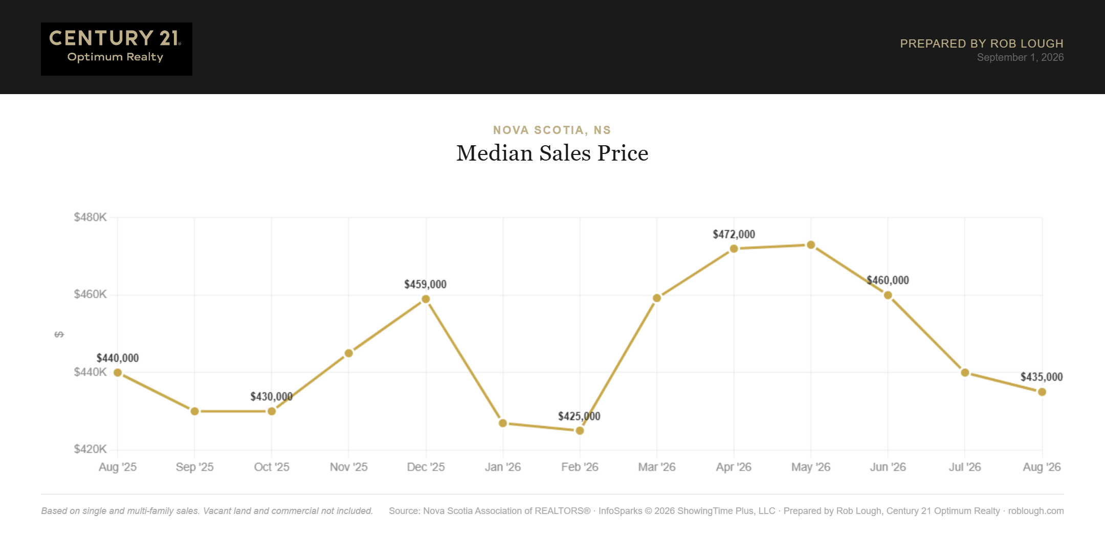 Nova Scotia Real Estate Market Statistics August 2026 median sales price