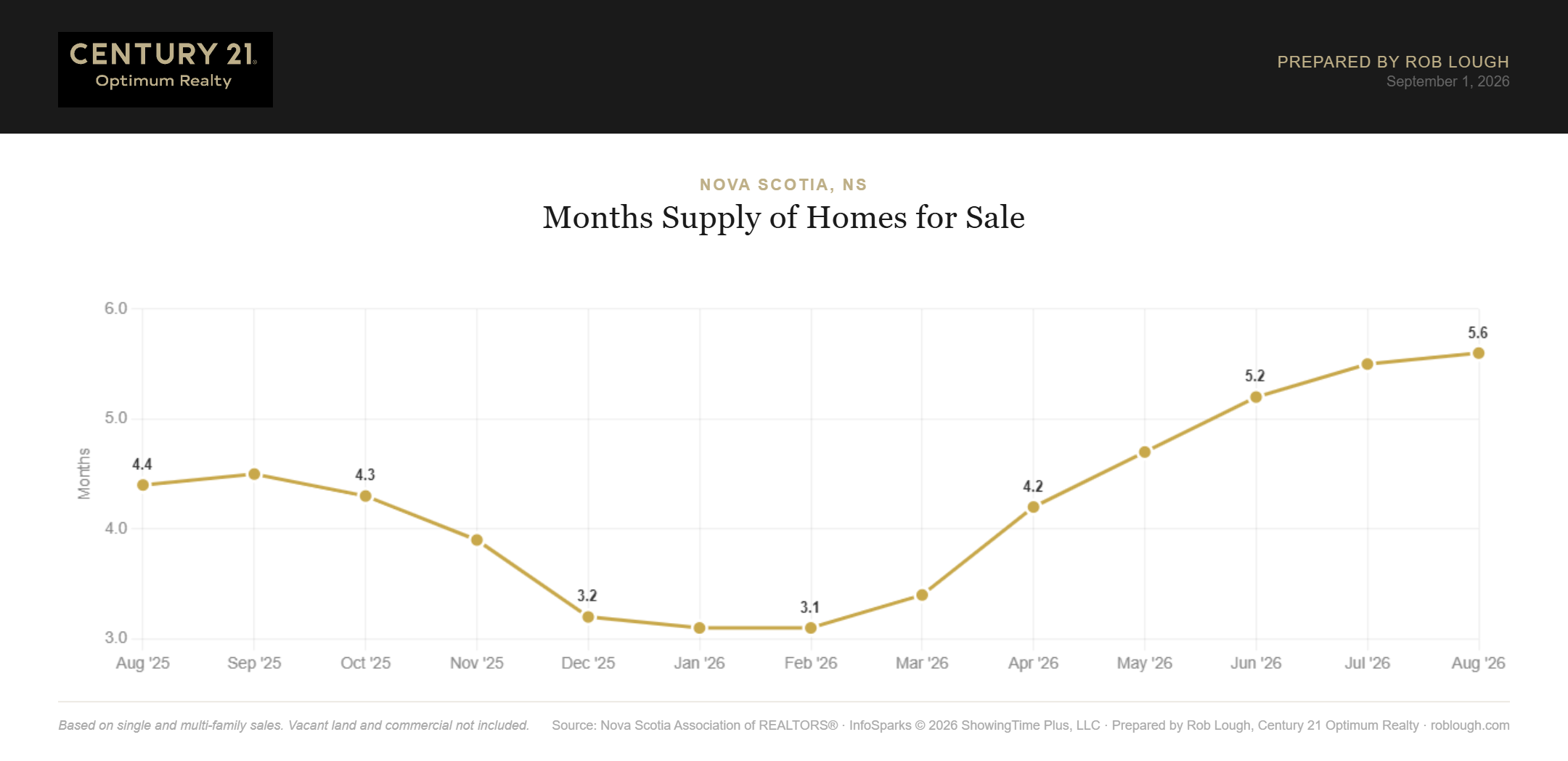 Nova Scotia Real Estate Market Statistics August 2026 months supply of homes for sale
