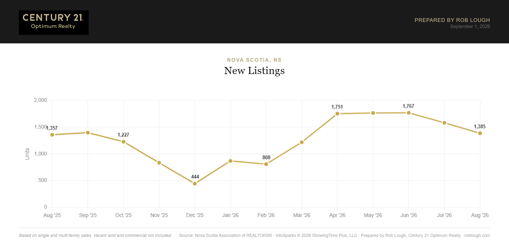 Nova Scotia Real Estate Market Statistics August 2026 number of new listings