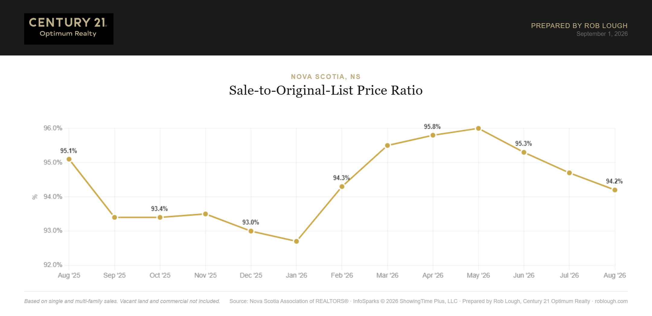 Nova Scotia Real Estate Market Statistics August 2026 average % of original list price