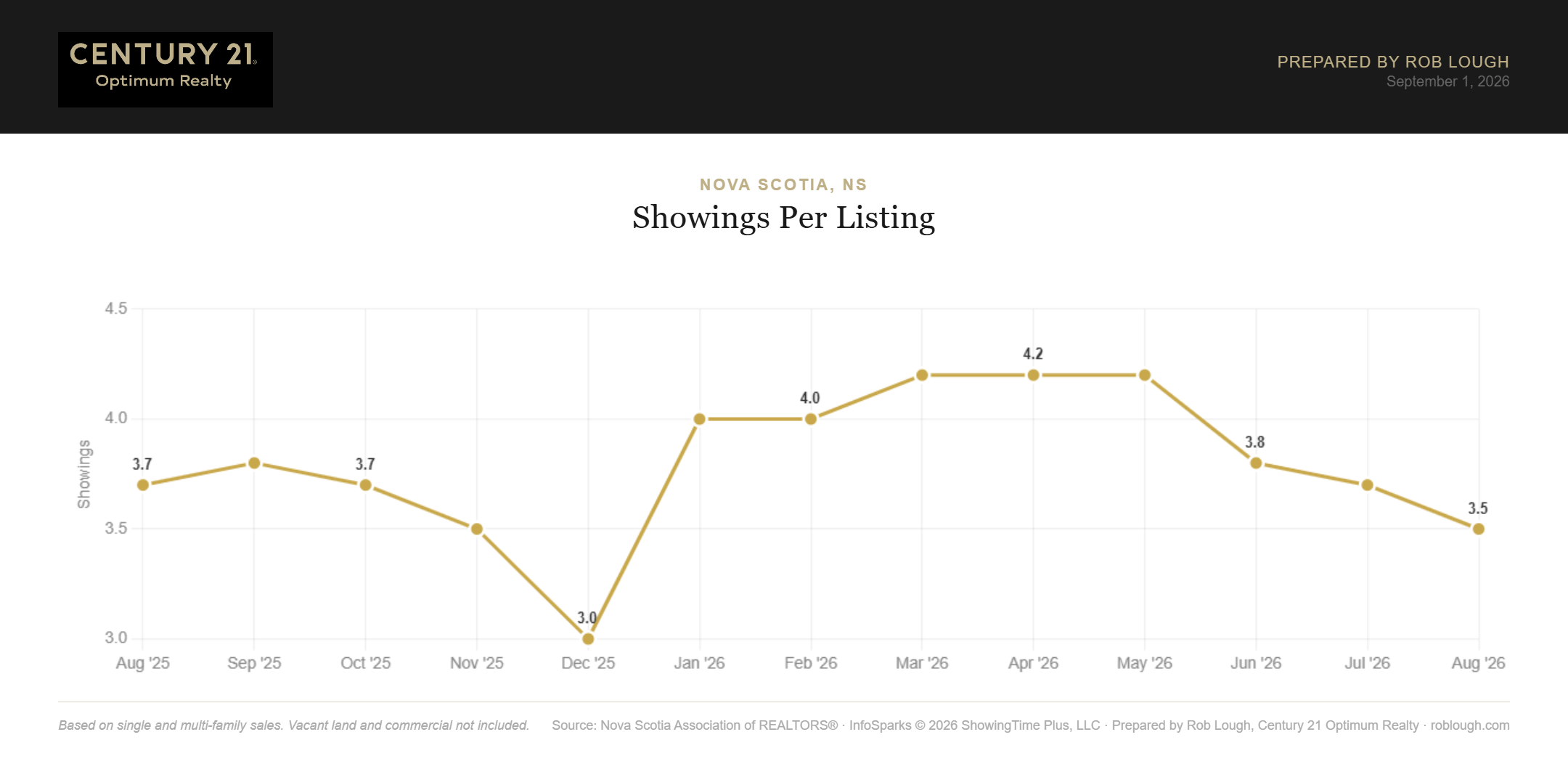 Nova Scotia Real Estate Market Statistics August 2026 average showings per listing