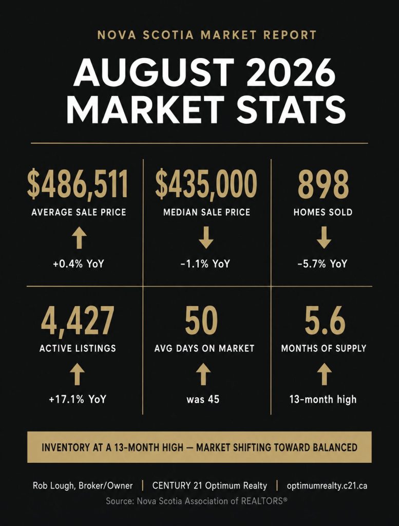 Nova Scotia Real Estate Market Statistics August 2026