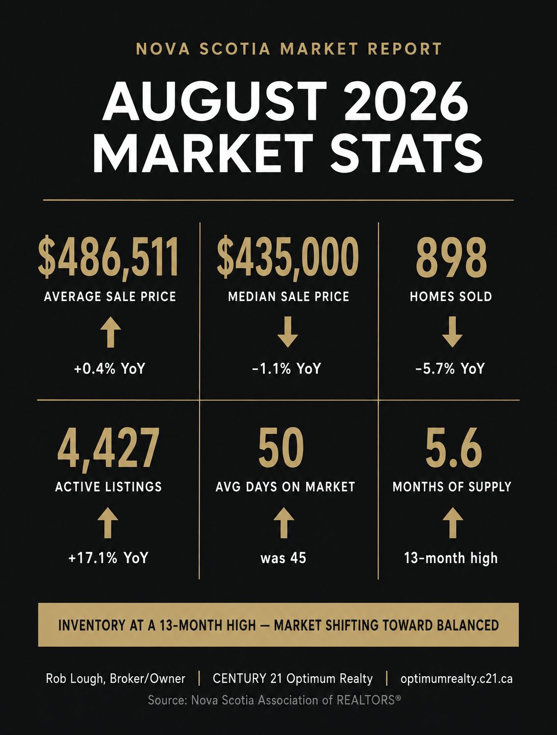 Nova Scotia Real Estate Market Statistics August 2026