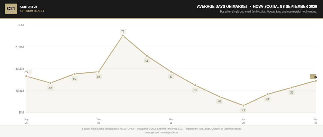 Nova Scotia Real Estate Market Statistics September 2026 average days on market