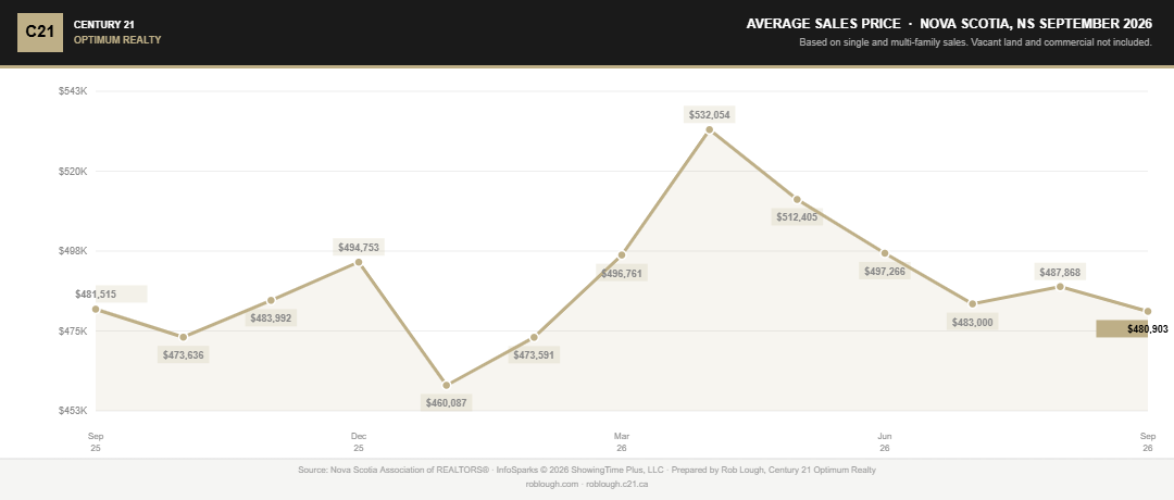 Nova Scotia Real Estate Market Statistics September 2026 average sales price