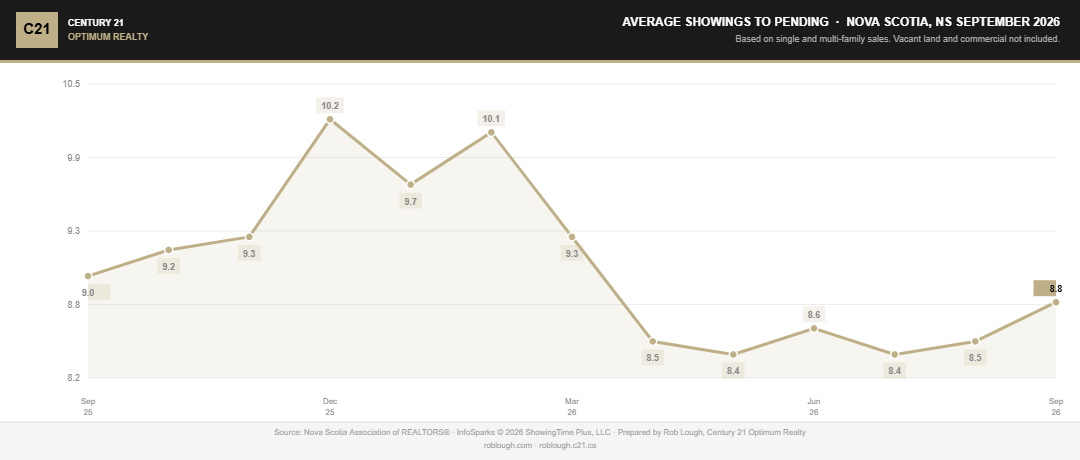 Nova Scotia Real Estate Market Statistics September 2026 average showings to pending