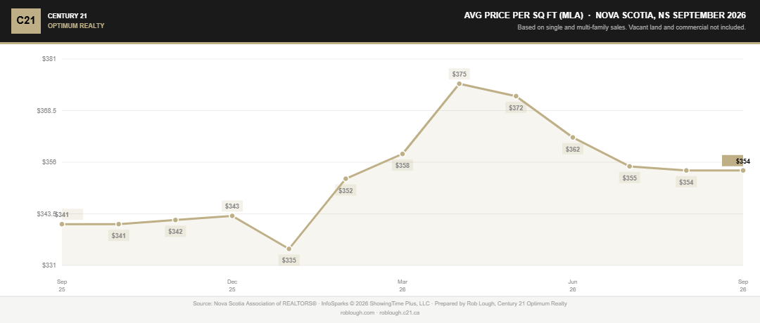 Nova Scotia Real Estate Market Statistics September 2026 average price per square foot MLA