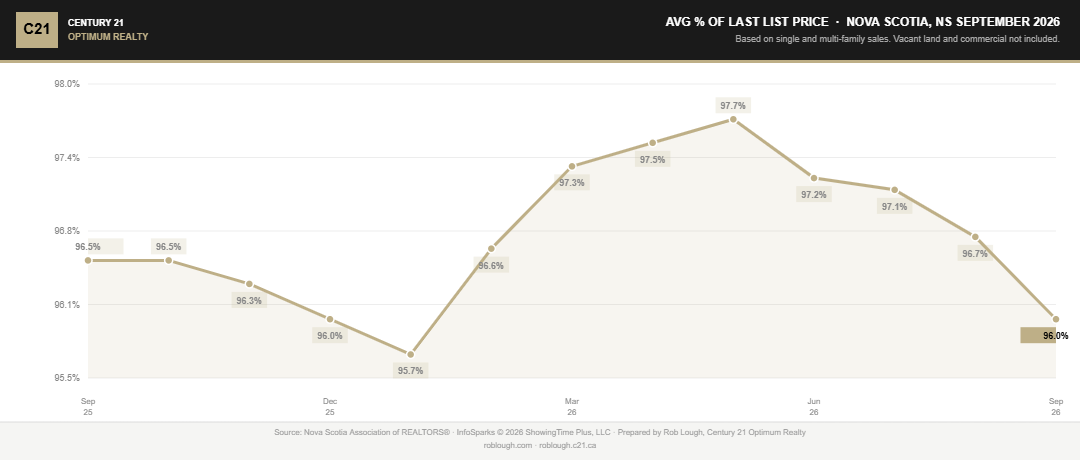 Nova Scotia Real Estate Market Statistics September 2026 average % of last list price