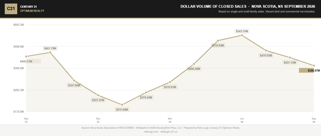 Nova Scotia Real Estate Market Statistics September 2026 dollar volume of closed sales
