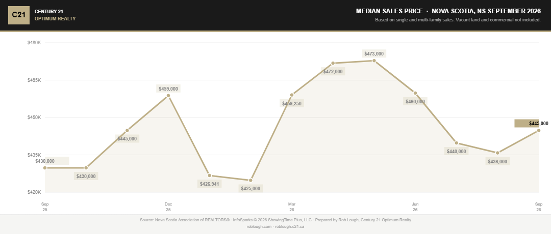 Nova Scotia Real Estate Market Statistics September 2026 median sales price