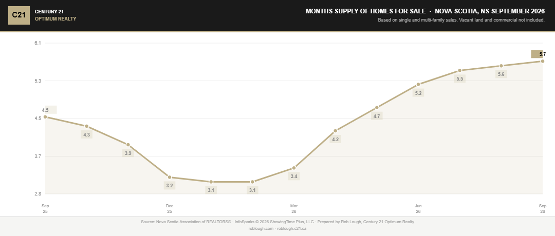 Nova Scotia Real Estate Market Statistics September 2026 Average Days on Market