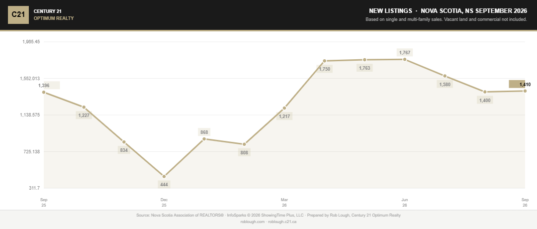 Nova Scotia Real Estate Market Statistics September 2026 number of new listings