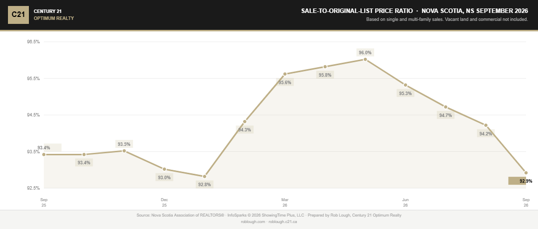 Nova Scotia Real Estate Market Statistics September 2026 average % of original list price