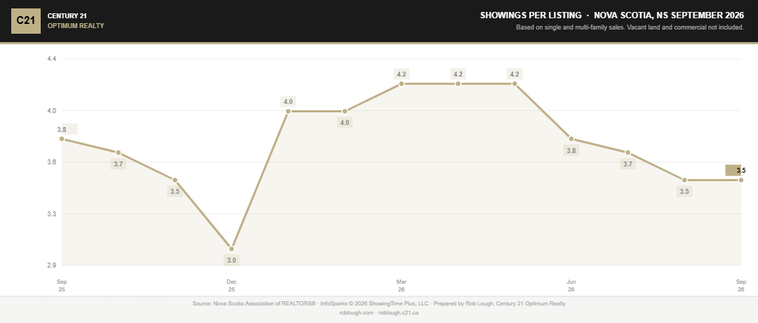 Nova Scotia Real Estate Market Statistics September 2026 average showings per listing