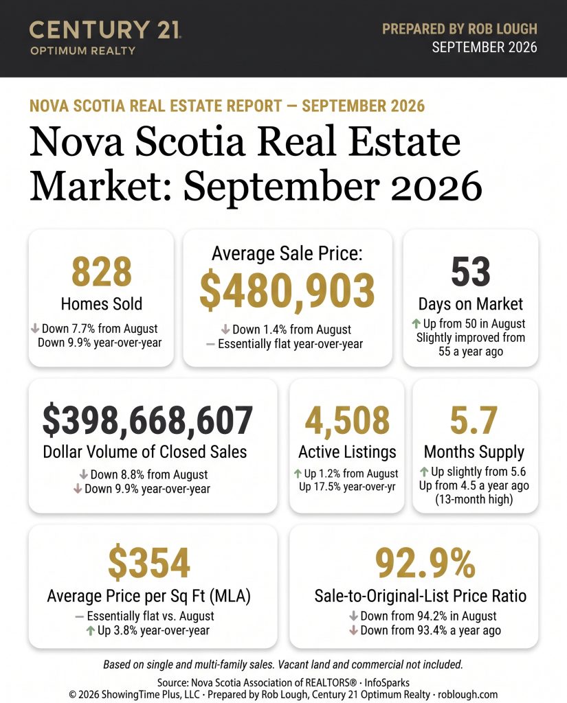 Nova Scotia Real Estate Market Statistics September 2026