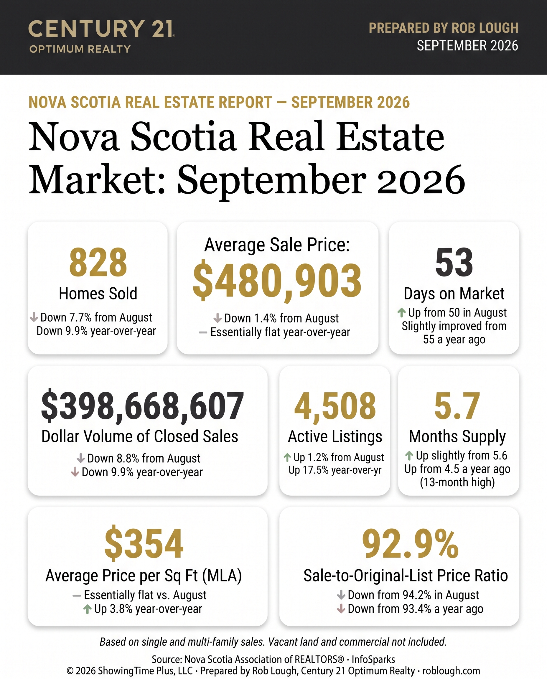 Nova Scotia Real Estate Market Statistics September 2026